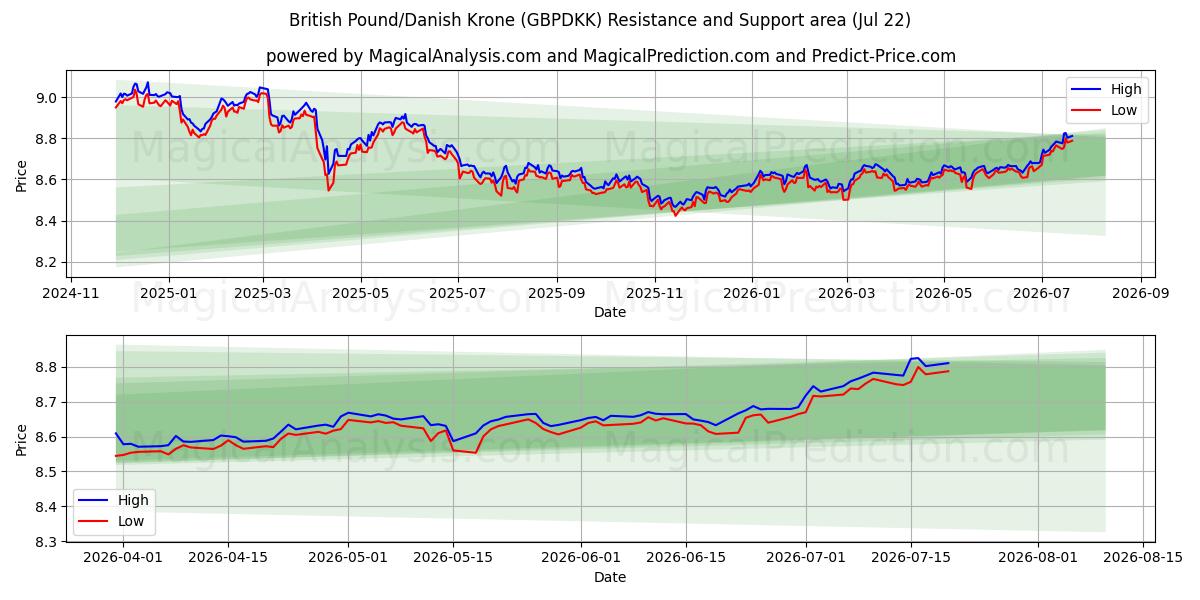  پوند انگلیس/کرون دانمارک (GBPDKK) Support and Resistance area (21 Jul) 