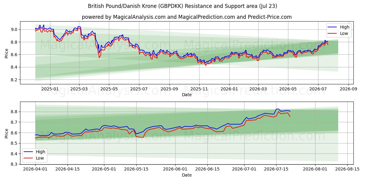  ब्रिटिश पाउंड/डेनिश क्रोन (GBPDKK) Support and Resistance area (22 Jul) 