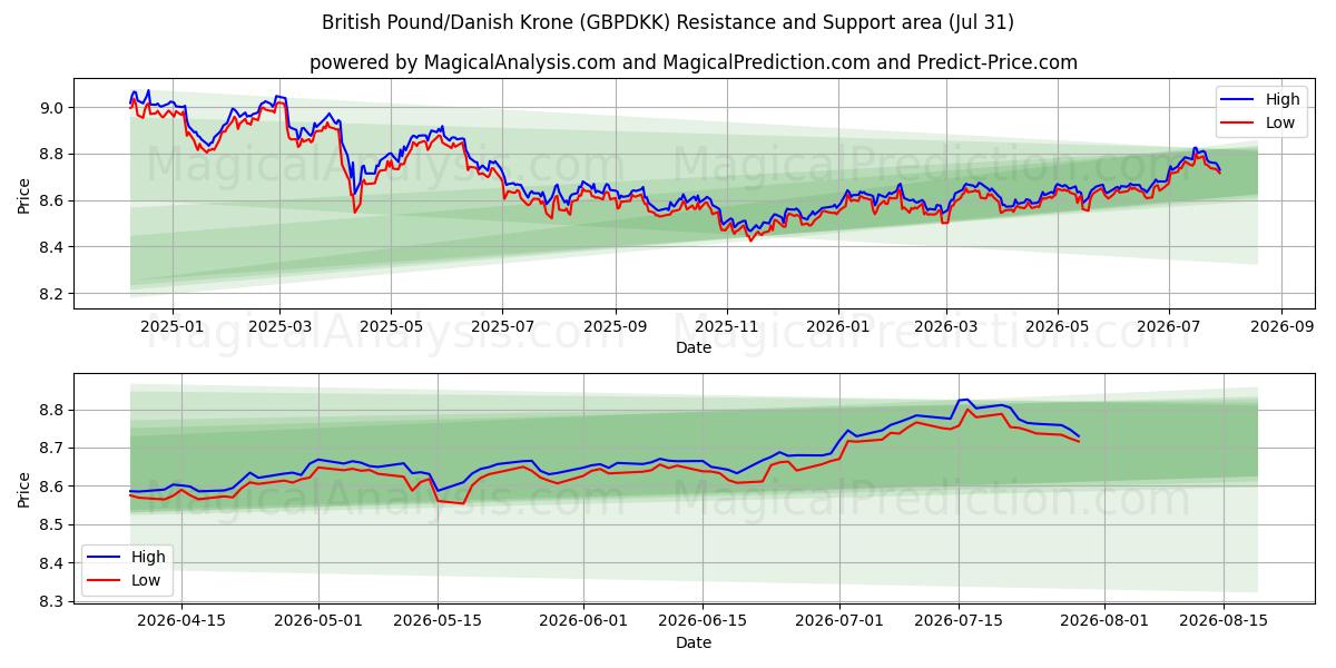  Englannin punta / Tanskan kruunu (GBPDKK) Support and Resistance area (30 Jul) 