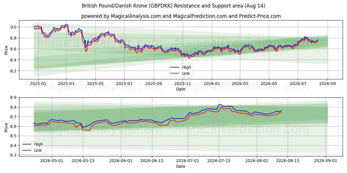  Livre sterling/Couronne danoise (GBPDKK) Support and Resistance area (13 Aug) 