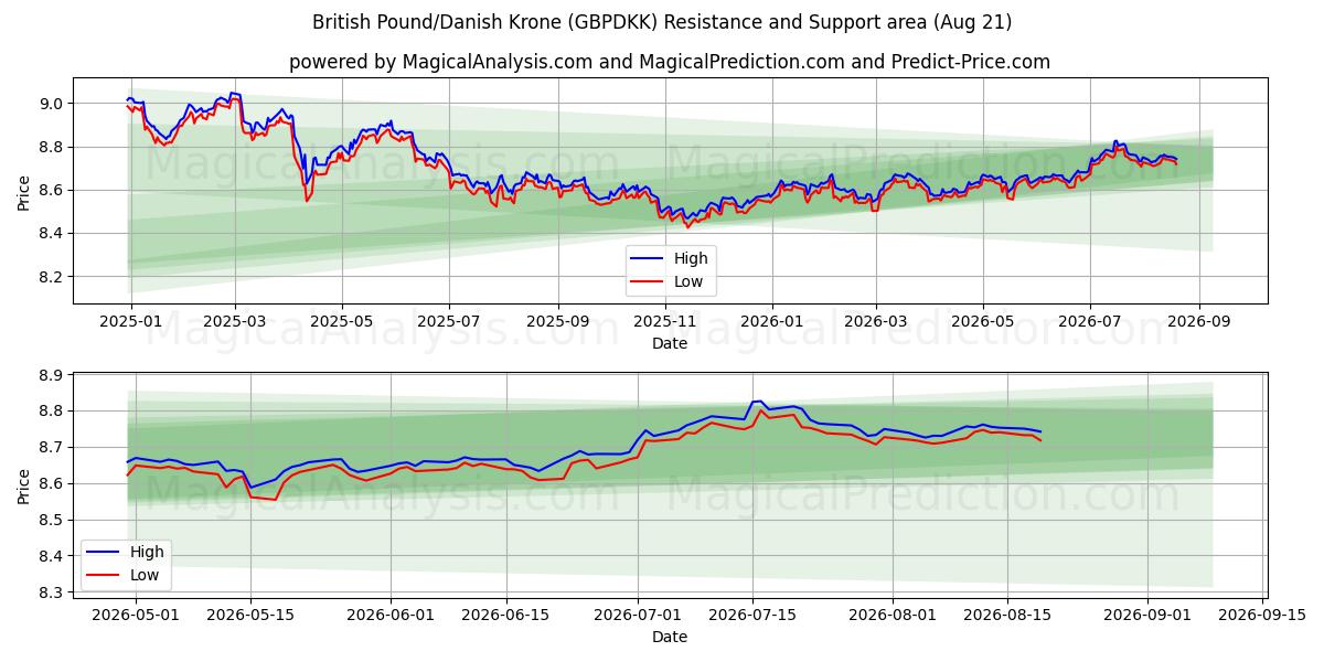  Britiske pund/danske kroner (GBPDKK) Support and Resistance area (19 Aug) 