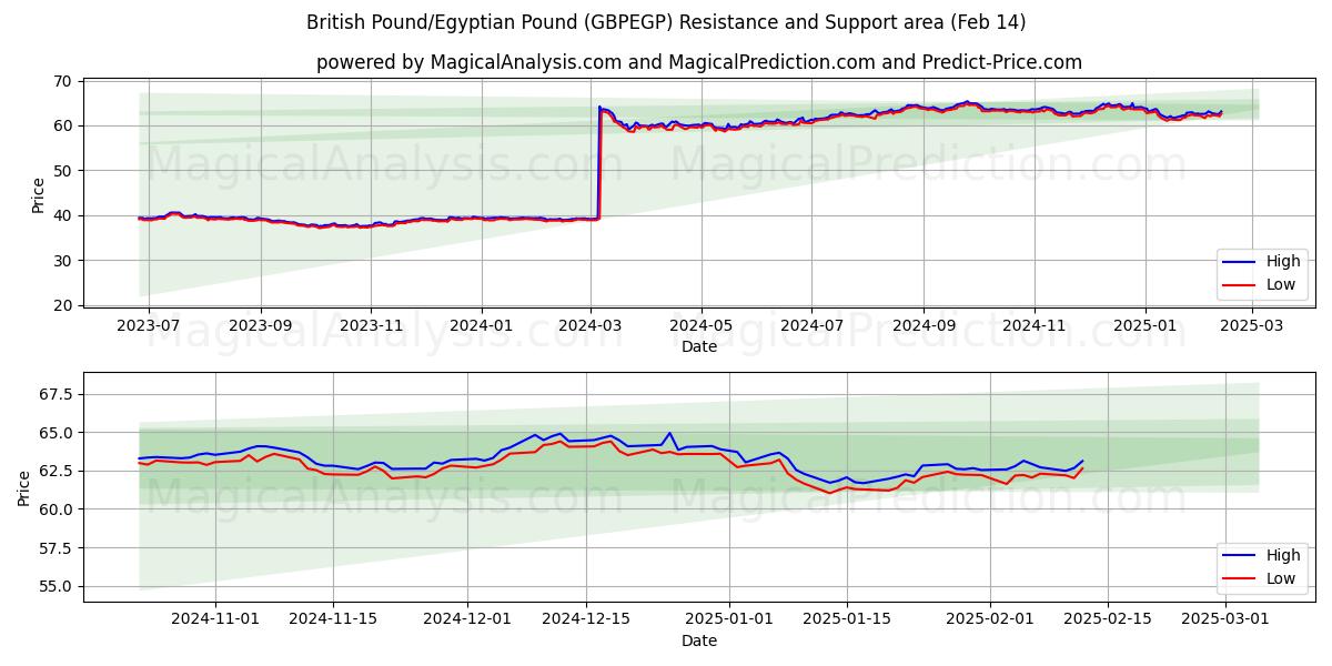  Libra británica/Libra egipcia (GBPEGP) Support and Resistance area (04 Feb) 