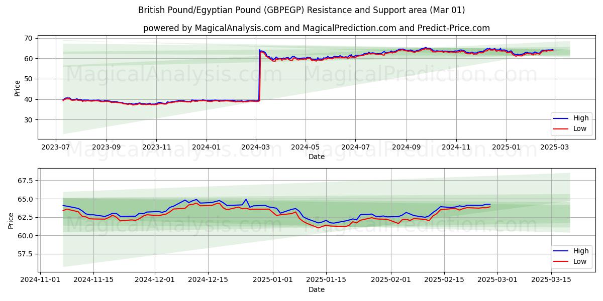  Britisches Pfund/Ägyptisches Pfund (GBPEGP) Support and Resistance area (01 Mar) 