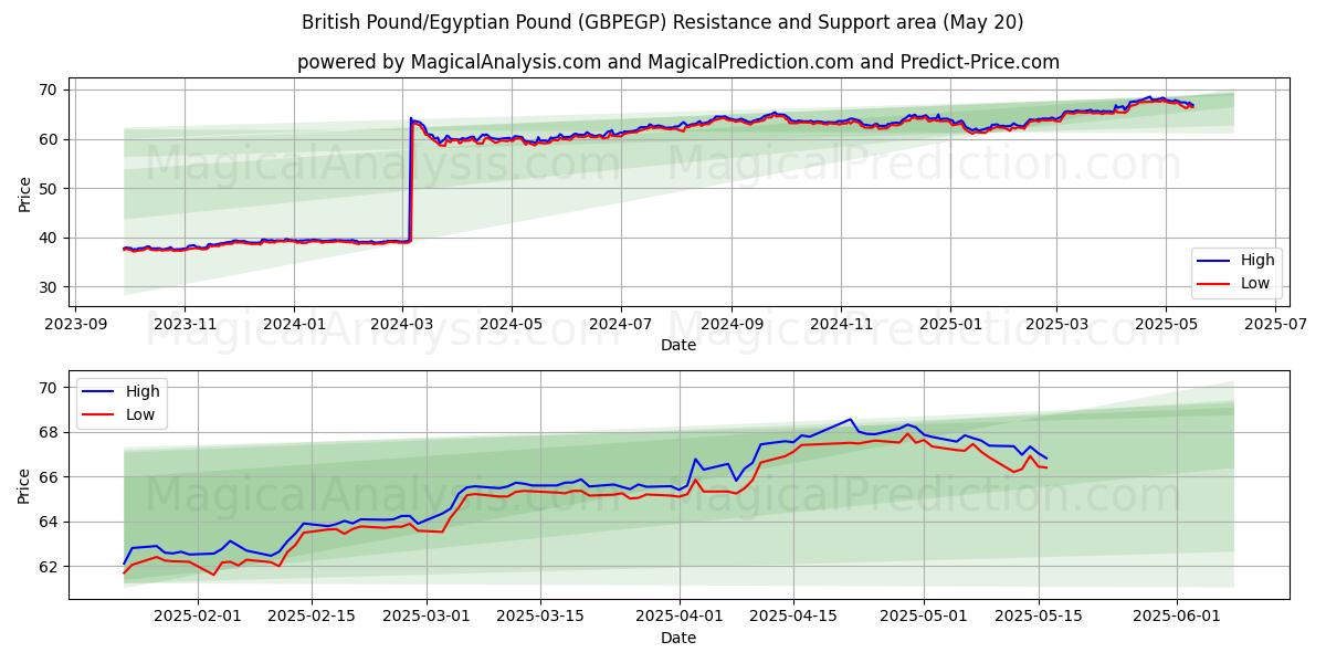 Britiske pund/egyptiske pund (GBPEGP) Support and Resistance area (20 May) Britiske pund/egyptiske pund (GBPEGP) Support and Resistance area (20 May)