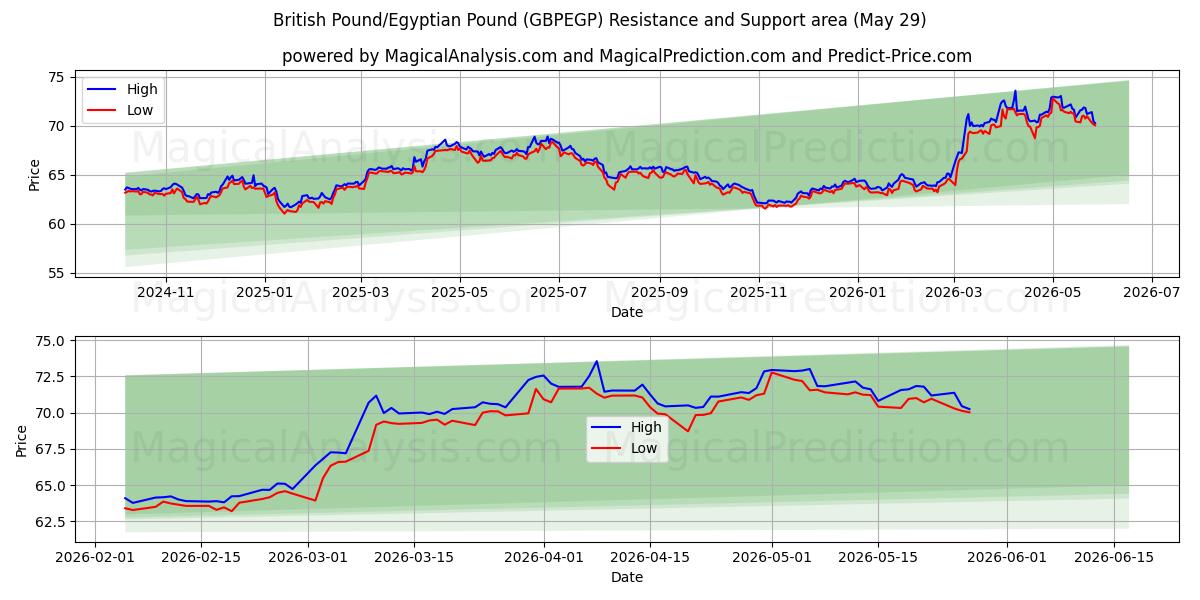  Brits pond/Egyptisch pond (GBPEGP) Support and Resistance area (28 May) 