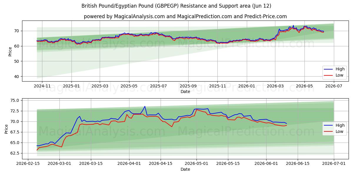  Brittiskt pund/egyptiskt pund (GBPEGP) Support and Resistance area (11 Jun) 