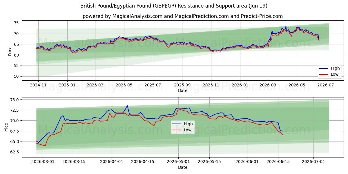  Britiske pund/egyptiske pund (GBPEGP) Support and Resistance area (18 Jun) 