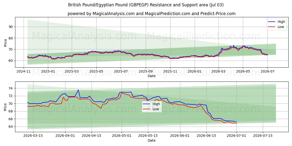 영국 파운드/이집트 파운드 (GBPEGP) Support and Resistance area (02 Jul) 