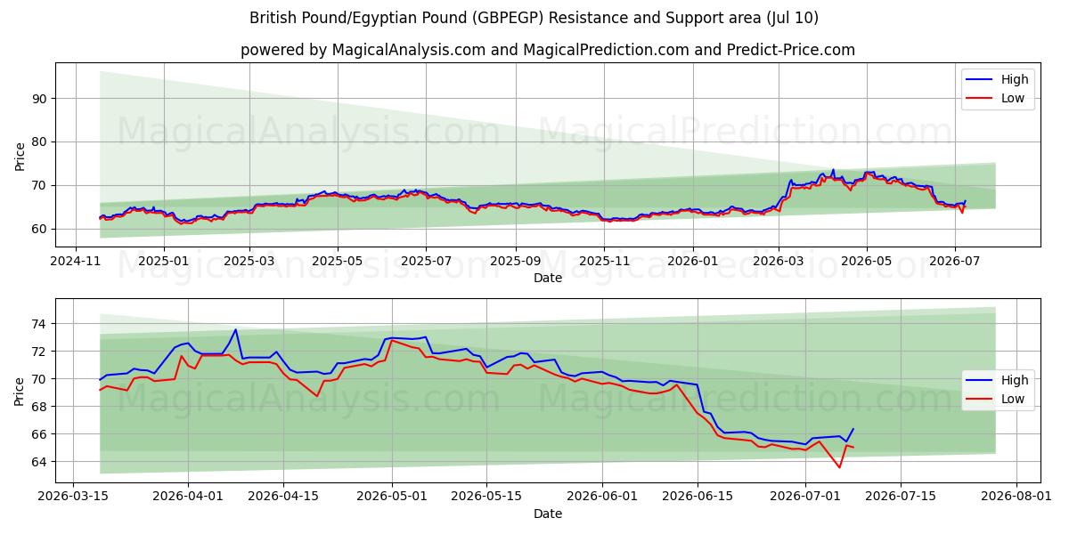  Britiske pund/egyptiske pund (GBPEGP) Support and Resistance area (09 Jul) 
