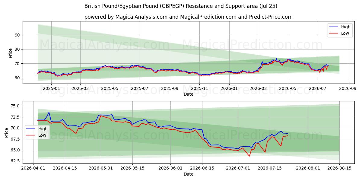  Britiske pund/egyptiske pund (GBPEGP) Support and Resistance area (24 Jul) 