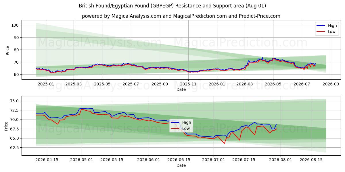  ब्रिटिश पाउंड/मिस्र पाउंड (GBPEGP) Support and Resistance area (31 Jul) 