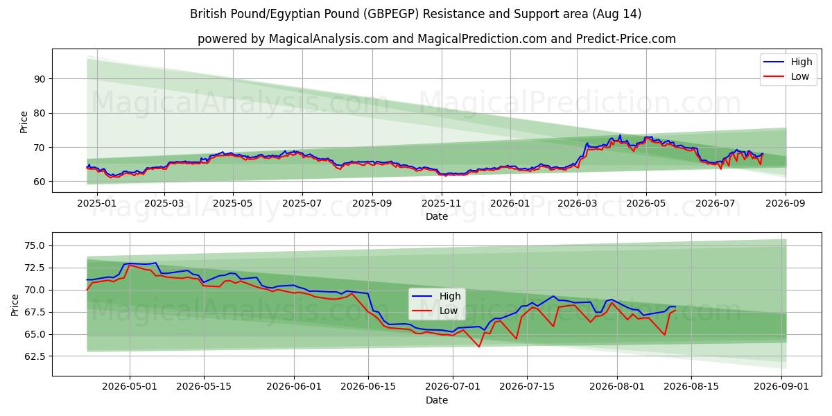  Britiske pund/egyptiske pund (GBPEGP) Support and Resistance area (13 Aug) 
