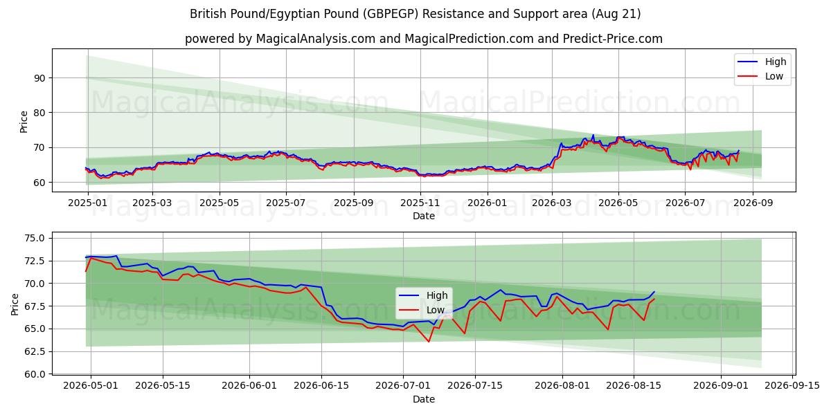  Brittiskt pund/egyptiskt pund (GBPEGP) Support and Resistance area (20 Aug) 