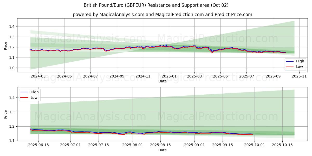  Brittiska pund/euro (GBPEUR) Support and Resistance area (26 Sep) 
