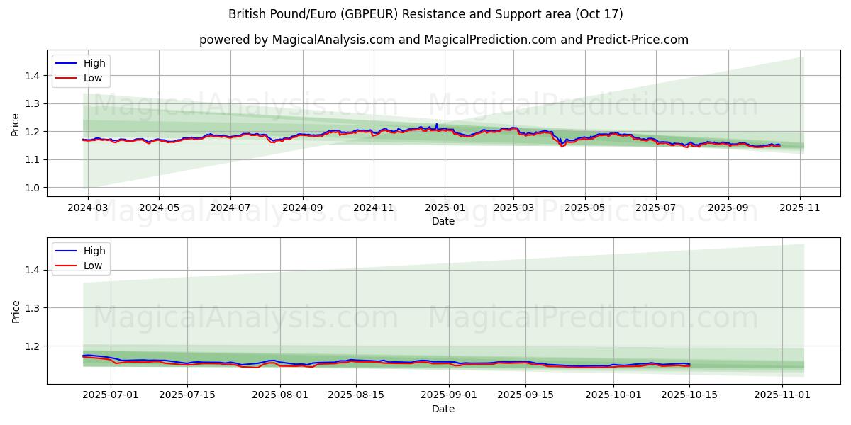  Brittiska pund/euro (GBPEUR) Support and Resistance area (16 Oct) 