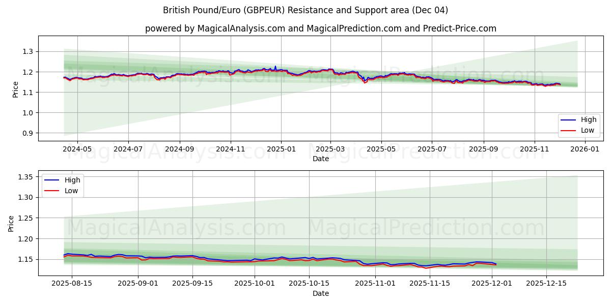  Sterlina britannica/Euro (GBPEUR) Support and Resistance area (03 Dec) 