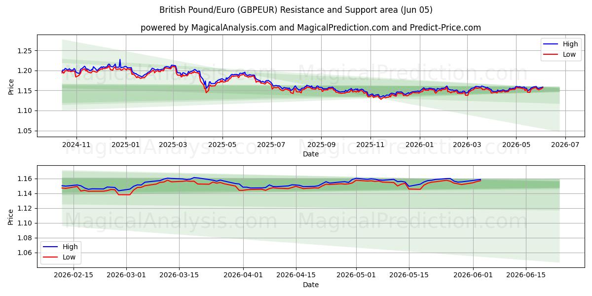  英国ポンド/ユーロ (GBPEUR) Support and Resistance area (04 Jun) 