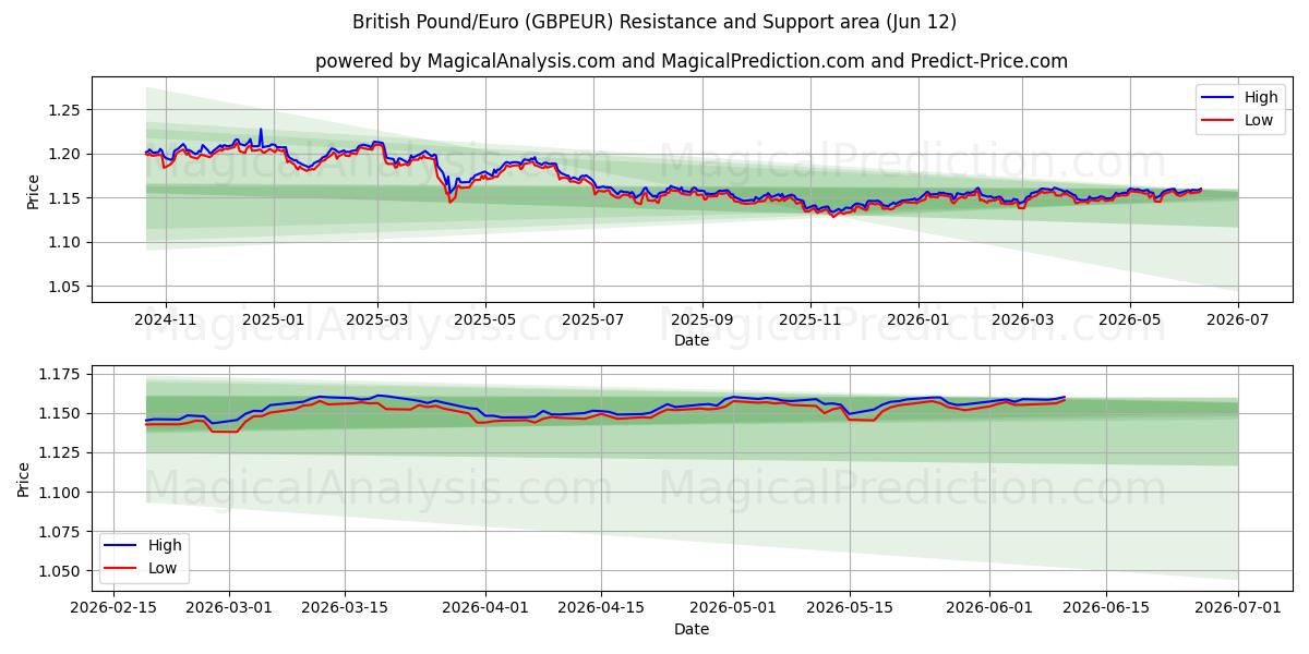  Sterlina britannica/Euro (GBPEUR) Support and Resistance area (09 Jun) 