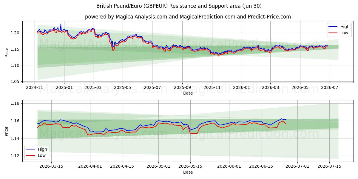  جنيه استرليني/يورو (GBPEUR) Support and Resistance area (29 Jun) 