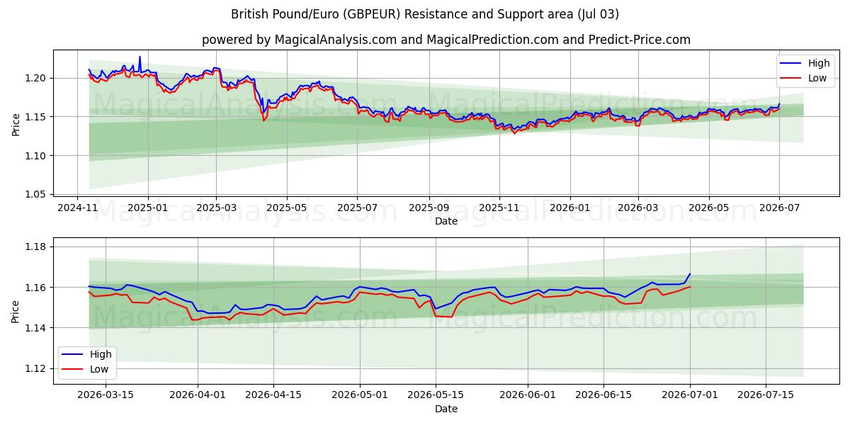  Britisches Pfund/Euro (GBPEUR) Support and Resistance area (02 Jul) 