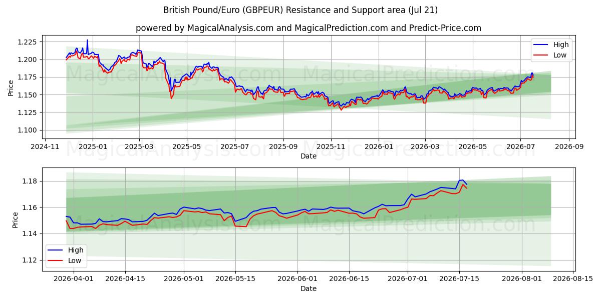  영국 파운드/유로 (GBPEUR) Support and Resistance area (17 Jul) 