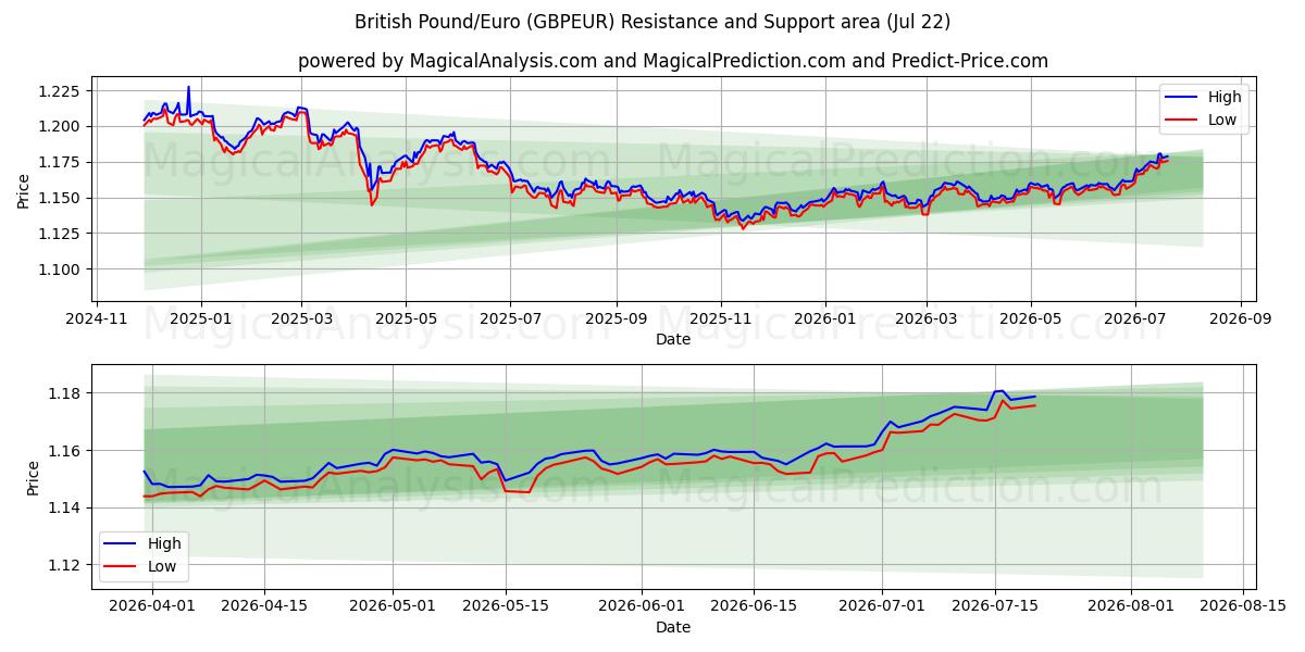  Libra Esterlina/Euro (GBPEUR) Support and Resistance area (20 Jul) 