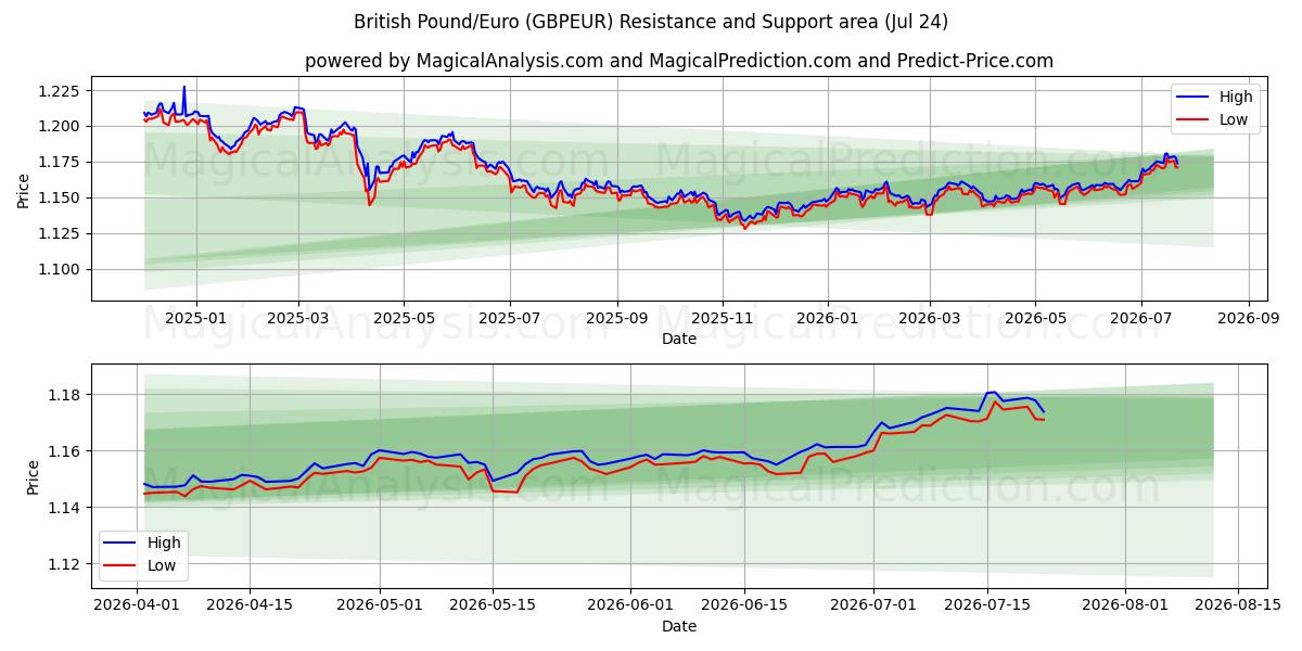  Britisches Pfund/Euro (GBPEUR) Support and Resistance area (23 Jul) 