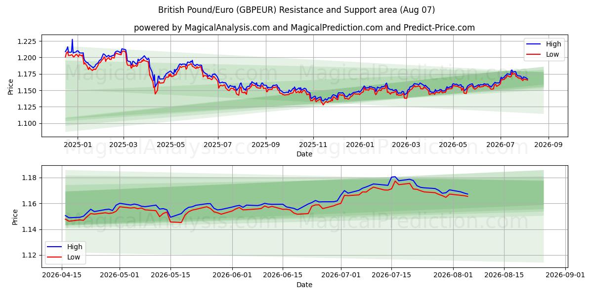  Englannin punta/euro (GBPEUR) Support and Resistance area (06 Aug) 