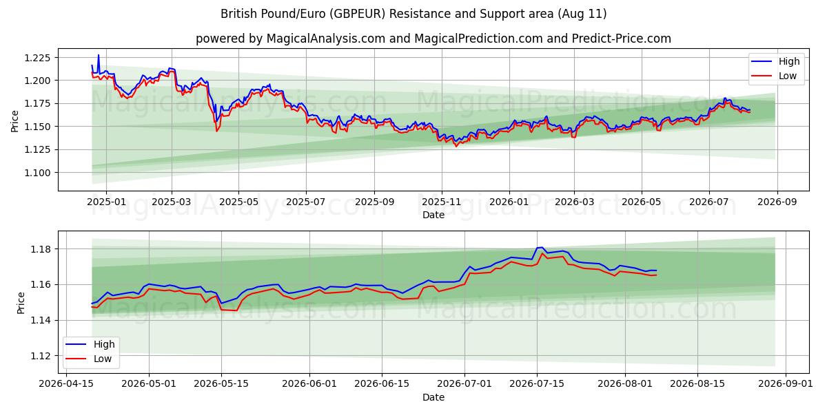  Britiske Pund/Euro (GBPEUR) Support and Resistance area (10 Aug) 