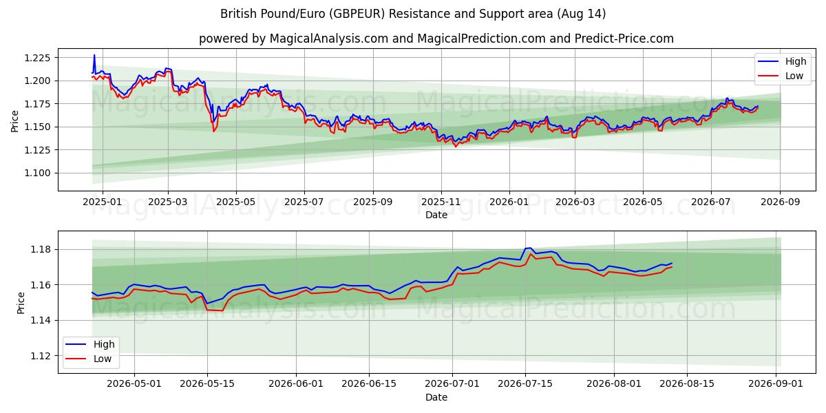  British Pound/Euro (GBPEUR) Support and Resistance area (13 Aug) 