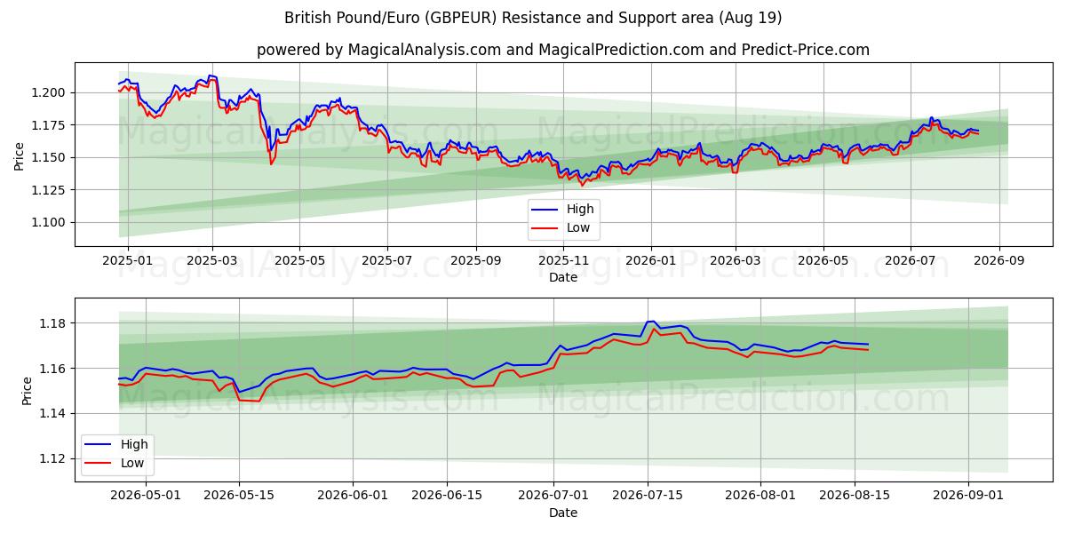  Brittiska pund/euro (GBPEUR) Support and Resistance area (17 Aug) 
