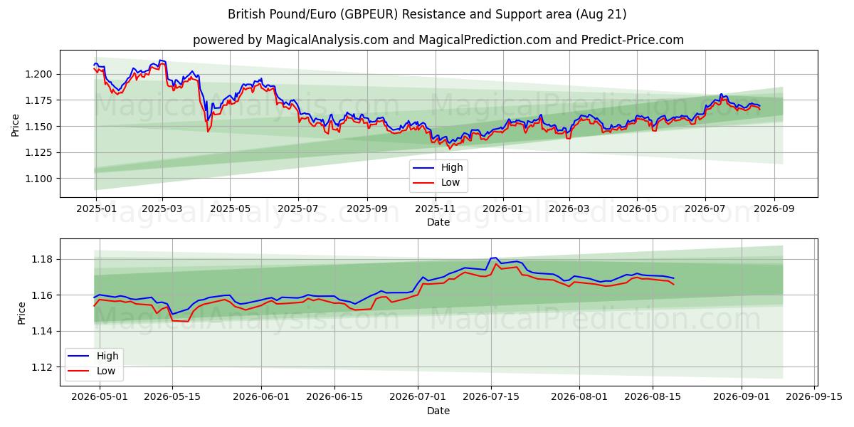  پوند انگلیس/یورو (GBPEUR) Support and Resistance area (19 Aug) 