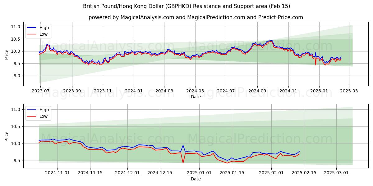  Britisches Pfund/Hongkong-Dollar (GBPHKD) Support and Resistance area (04 Feb) 