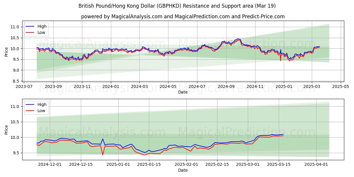  British Pound/Hong Kong Dollar (GBPHKD) Support and Resistance area (12 Mar) 