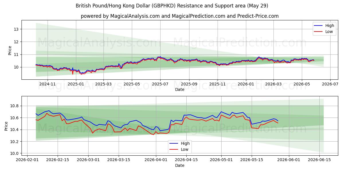  Brittiskt pund/Hongkong dollar (GBPHKD) Support and Resistance area (28 May) 