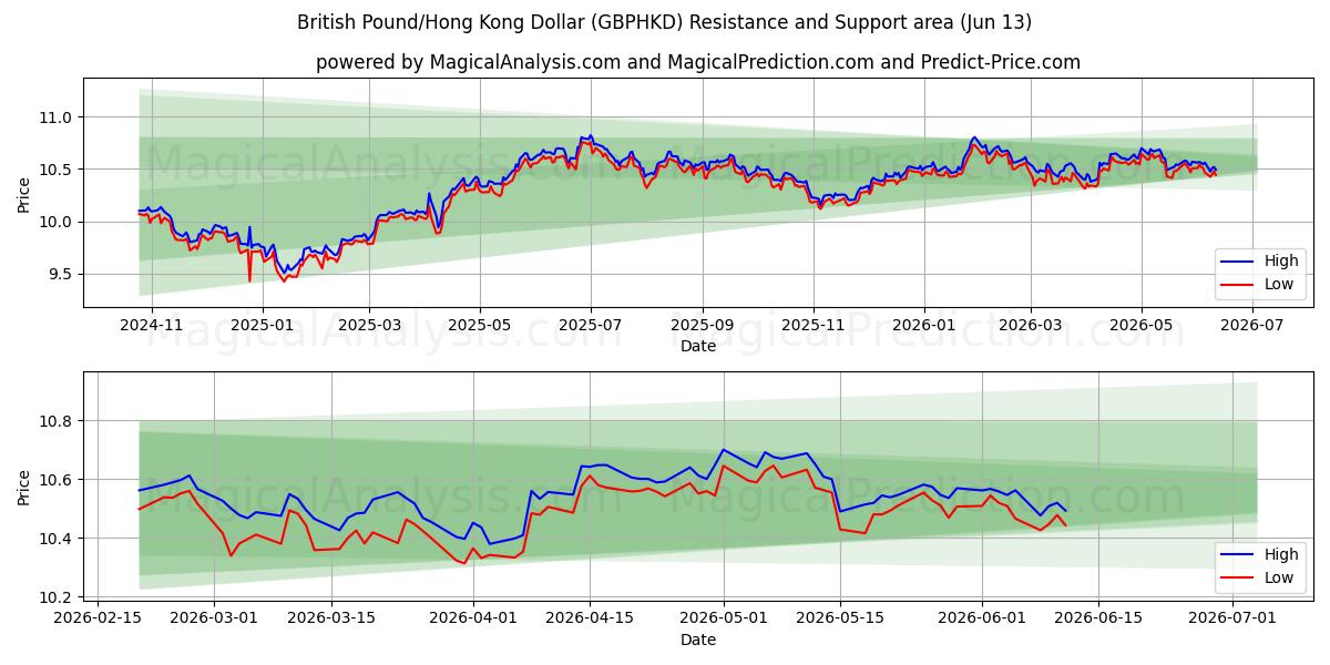  British Pound/Hong Kong Dollar (GBPHKD) Support and Resistance area (11 Jun) 