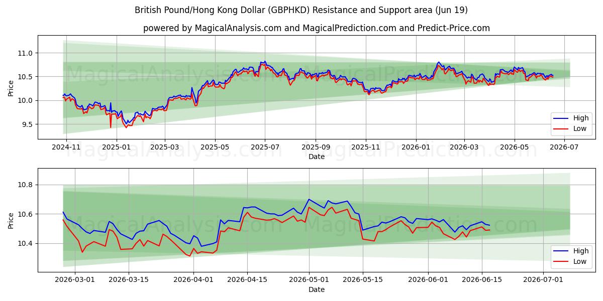  英国ポンド/香港ドル (GBPHKD) Support and Resistance area (16 Jun) 