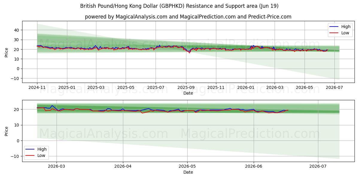  Britisches Pfund/Hongkong-Dollar (GBPHKD) Support and Resistance area (22 Jun) 