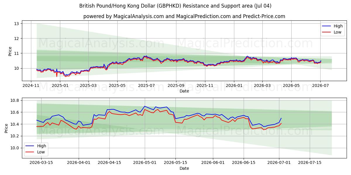  British Pound/Hong Kong Dollar (GBPHKD) Support and Resistance area (03 Jul) 