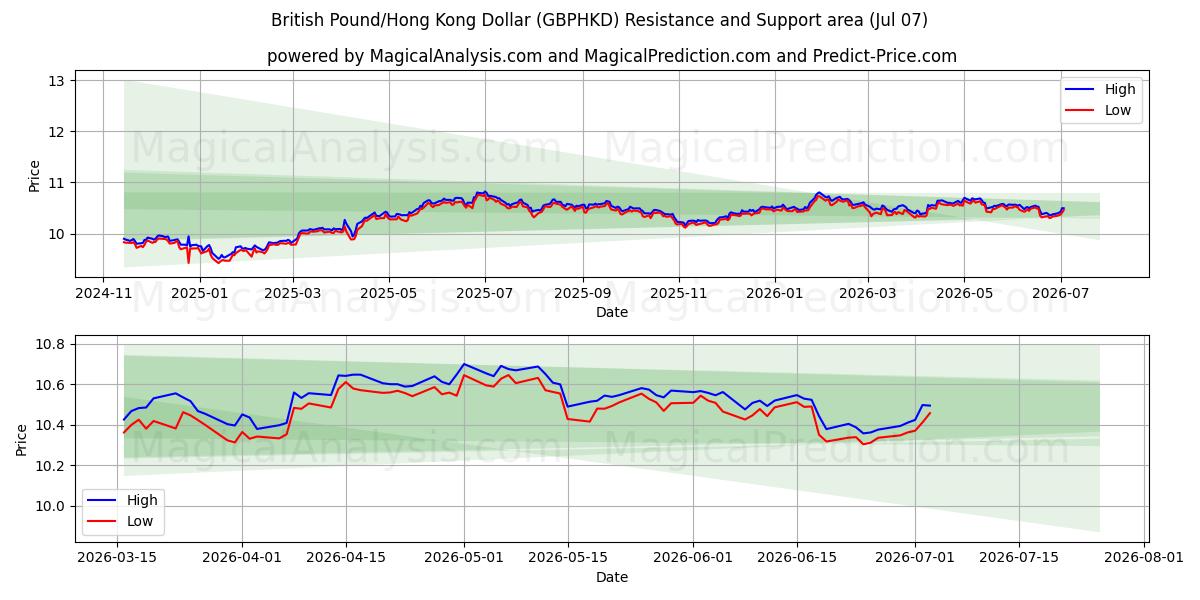  英国ポンド/香港ドル (GBPHKD) Support and Resistance area (06 Jul) 