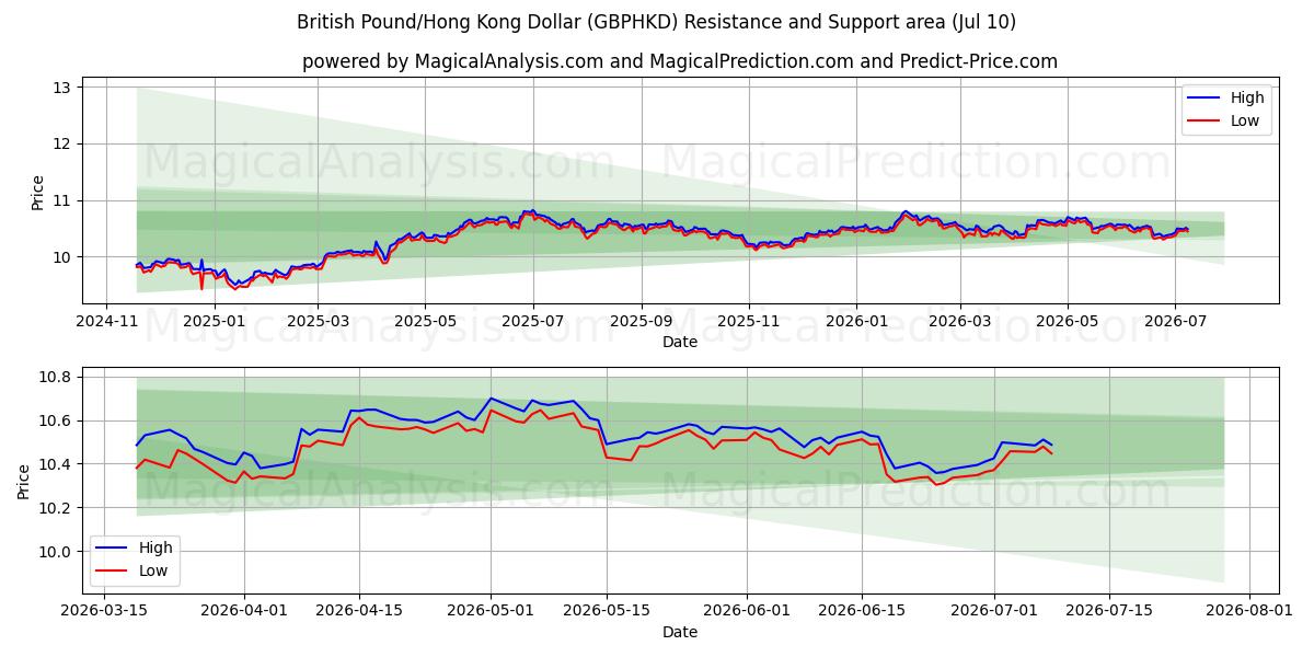  Britiske pund/Hong Kong Dollar (GBPHKD) Support and Resistance area (09 Jul) 