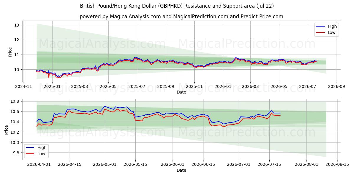  الجنيه الاسترليني/دولار هونج كونج (GBPHKD) Support and Resistance area (21 Jul) 