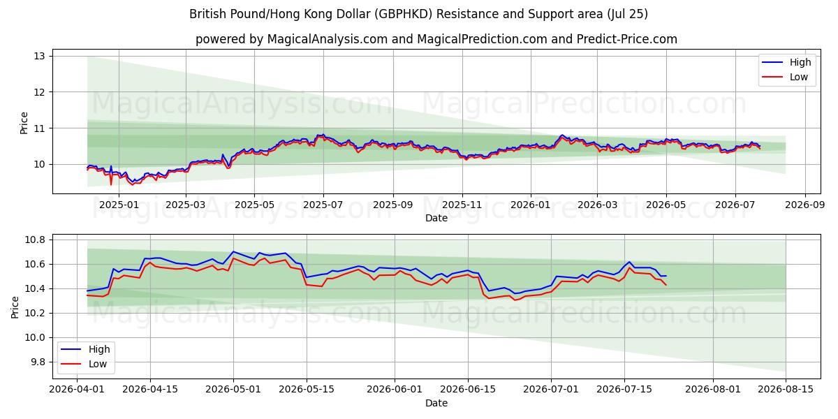  Britiske Pund/Hong Kong Dollar (GBPHKD) Support and Resistance area (24 Jul) 
