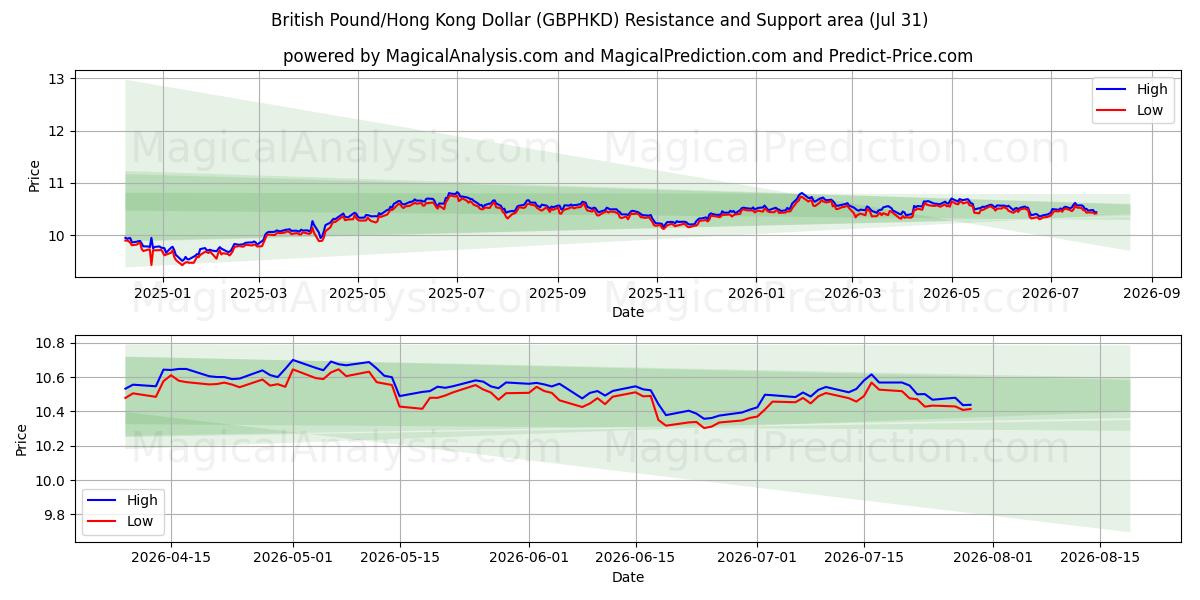  ब्रिटिश पाउंड/हांगकांग डॉलर (GBPHKD) Support and Resistance area (30 Jul) 