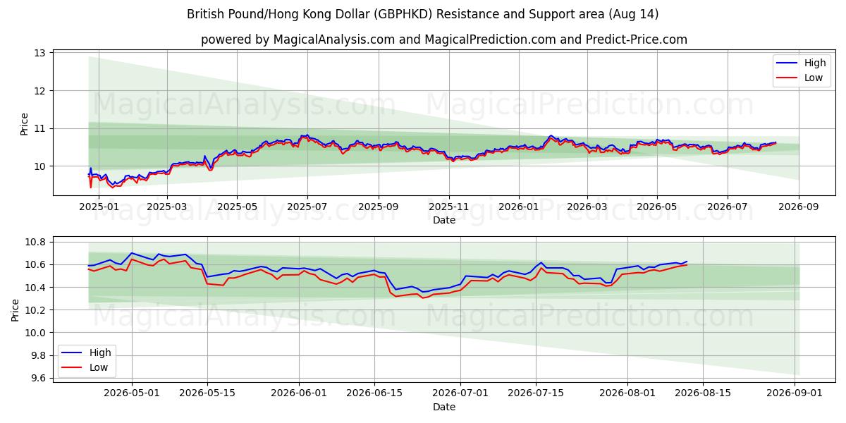  الجنيه الاسترليني/دولار هونج كونج (GBPHKD) Support and Resistance area (13 Aug) 