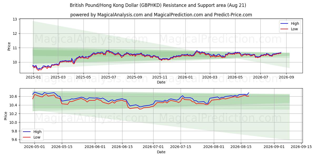  Brits pond/Hongkongdollar (GBPHKD) Support and Resistance area (18 Aug) 