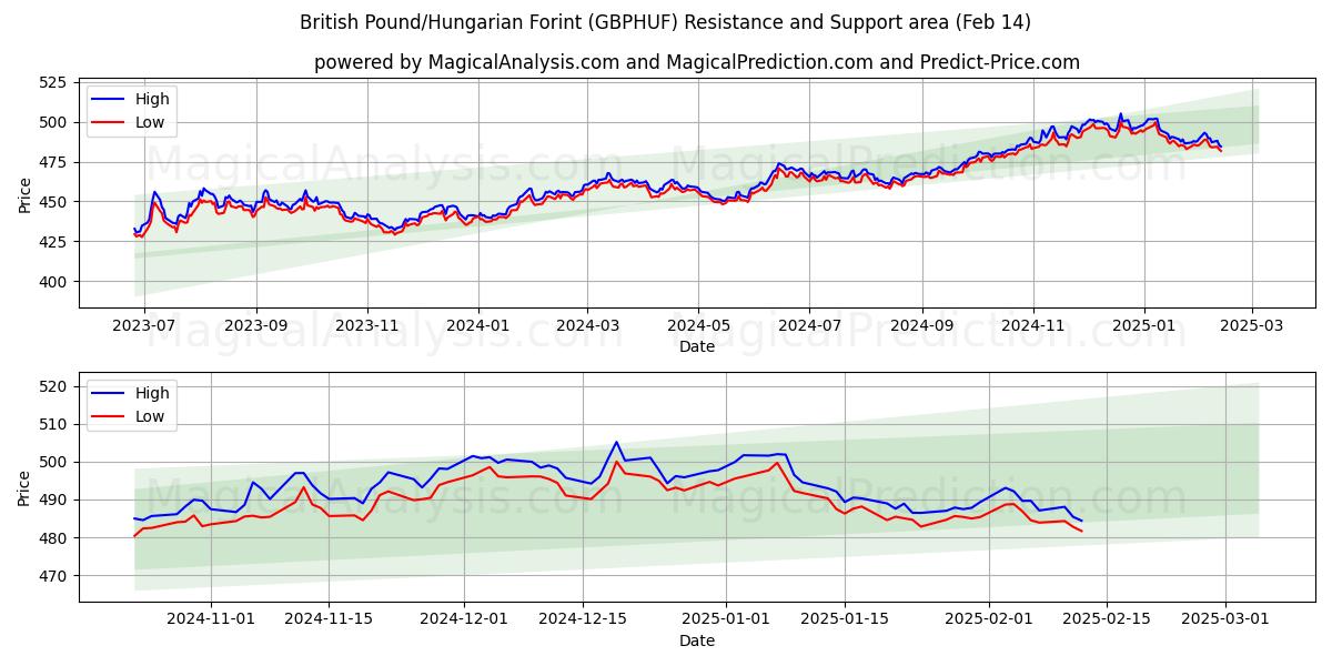  Britiske pund/ungarske forint (GBPHUF) Support and Resistance area (04 Feb) 