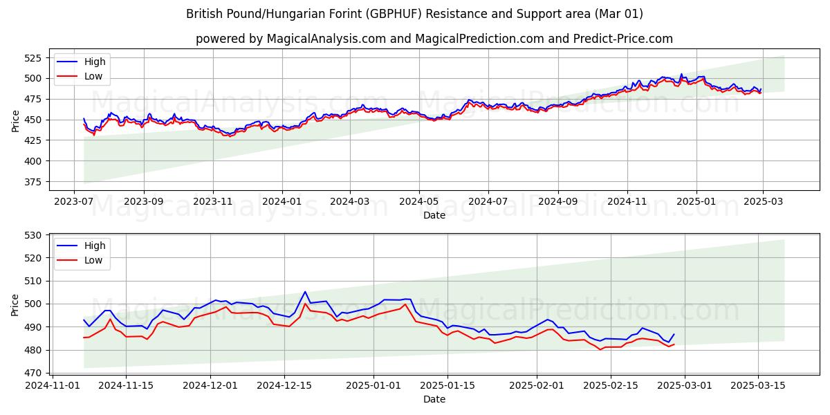  Libra Esterlina/Forint Húngaro (GBPHUF) Support and Resistance area (01 Mar) 