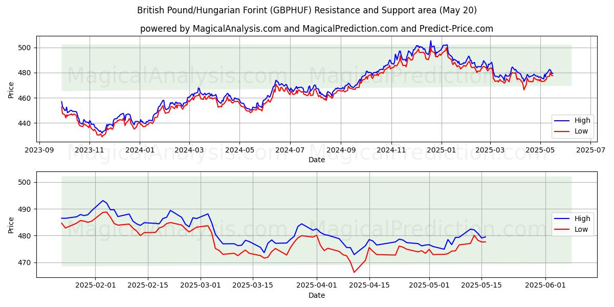 英国ポンド/ハンガリーフォリント (GBPHUF) Support and Resistance area (20 May) 英国ポンド/ハンガリーフォリント (GBPHUF) Support and Resistance area (20 May)