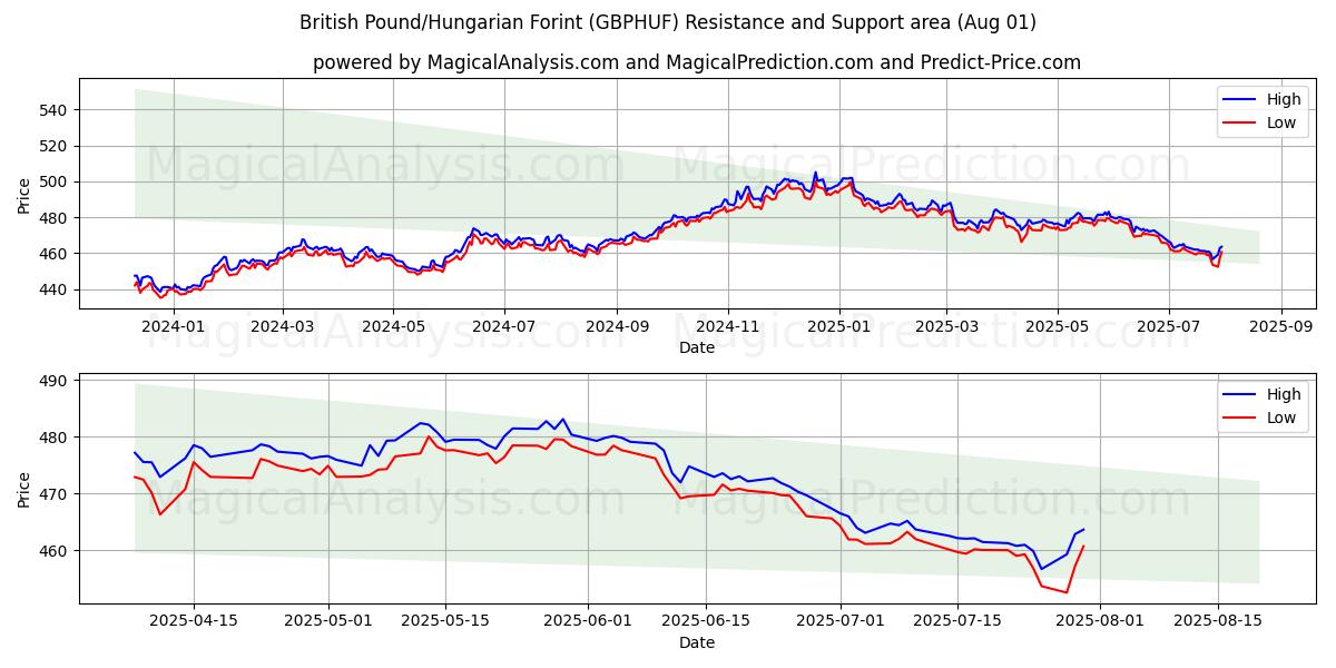  Libra británica/Forint húngaro (GBPHUF) Support and Resistance area (31 Jul) 